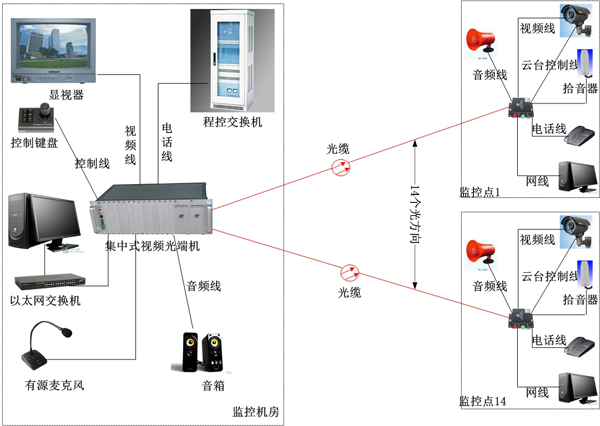 2路视频综合业务光端机_接线图分享